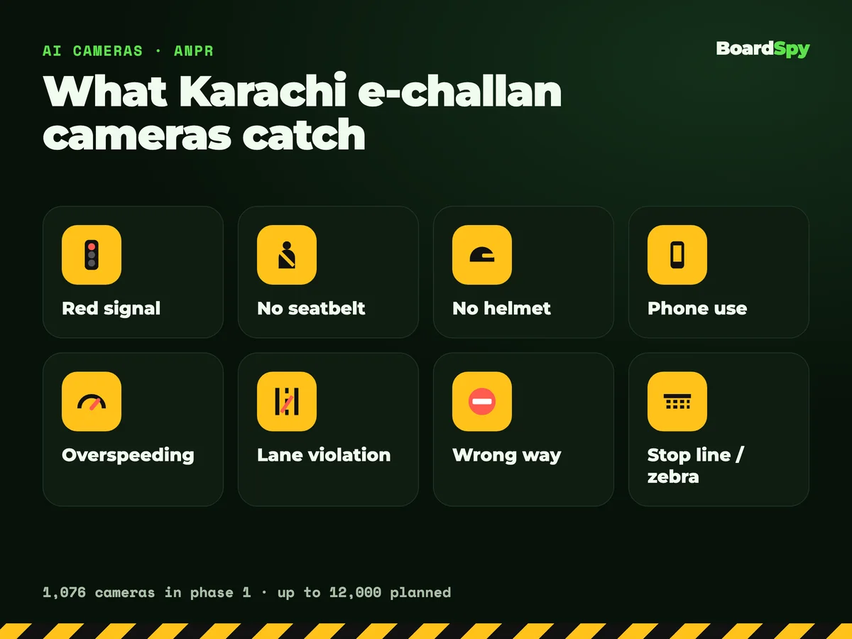 Violations detected by Karachi e-challan cameras: red signal, no seatbelt, no helmet, mobile phone use, overspeeding, lane violation, wrong way, stop line