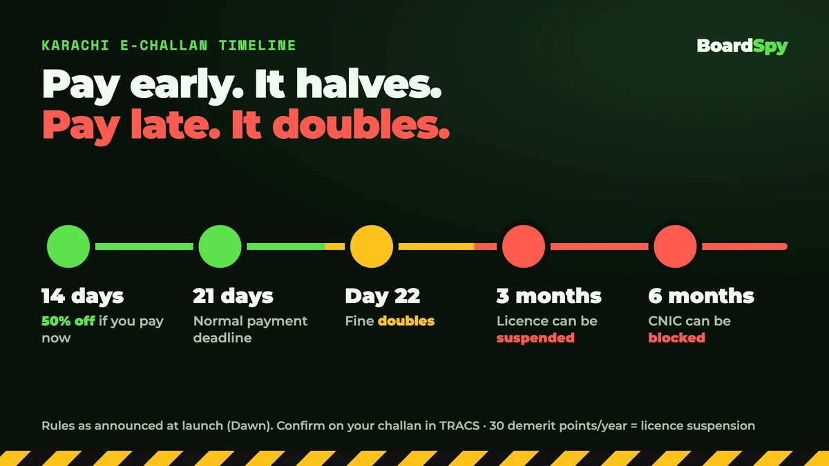 Karachi e-challan payment timeline: 50% off if paid within 14 days, due in 21 days, fine doubles on day 22, licence suspension after 3 months, CNIC block after 6 months