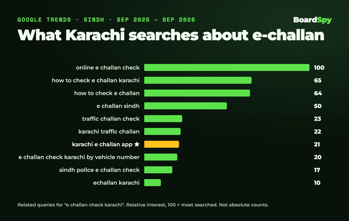 Bar chart of top e-challan searches in Sindh over 12 months from Google Trends: online e challan check 100, how to check e challan karachi 65, e challan sindh 50, karachi e challan app 21