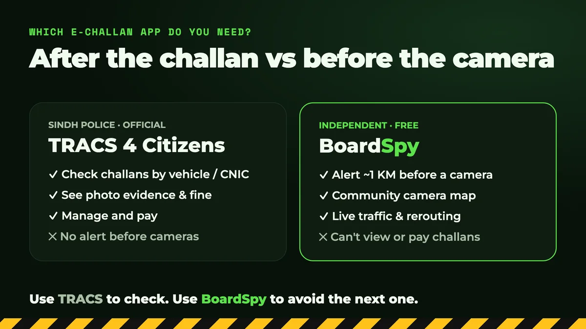 Comparison of TRACS 4 Citizens and BoardSpy: TRACS checks and pays challans after the violation, BoardSpy alerts you before the camera
